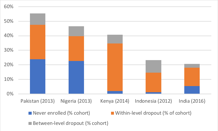 Between-cycle dropout is small, and within-cycle dropout is large